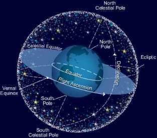 Graphical representation of the RA/DEC co-ordinate system